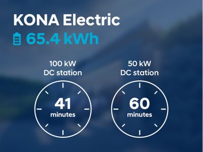 Charging times for DC chargers for the Hyundai KONA electric with the 65.4 kWh battery.