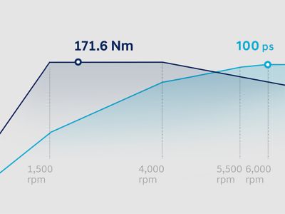 	Grafiek met koppel- en vermogenscurves van de 1,0-liter T-GDi 100 pk van de Hyundai Bayon