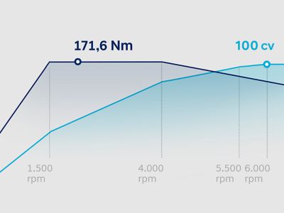 Gráfico que muestra las curvas de par y potencia del motor 1.0 L T-GDi 100 CV del Hyundai Bayon.