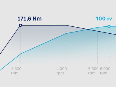 Gráfico que muestra las curvas de par y potencia del Hyundai Bayon 1.0 litro T-GDi 100 CV