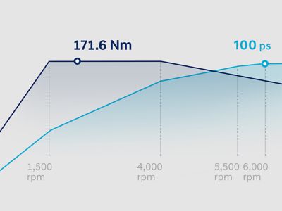 Graph showing the torque and power curves of the Hyundai Bayon's 1.0 litre T-GDi 100 PS