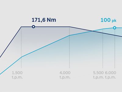 Grafiek met koppel- en vermogenscurves van de Hyundai BAYON 1.0 T-GDI met 73,6 kW (100 pk).