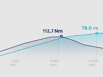 Gráfico que muestra las curvas de par y potencia del motor de gasolina MPi de 1,2 litros del Hyundai Bayon.