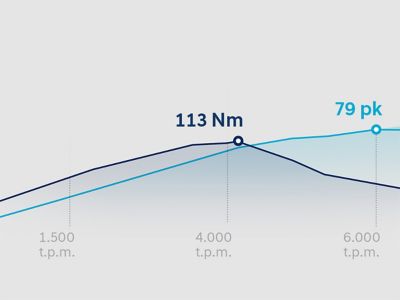 Graph showing the torque and power curves of the i20's 1.2 litre MPi petrol engine