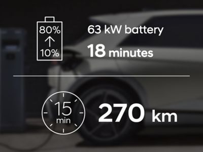 The 84 kW battery takes 18 minutes to charge from 10% to 80%, 15 minutes for a 336 km range.