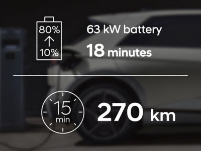 The 63 kW battery takes 18 minutes to charge from 10% to 80%, 15 minutes for a 270 km range.