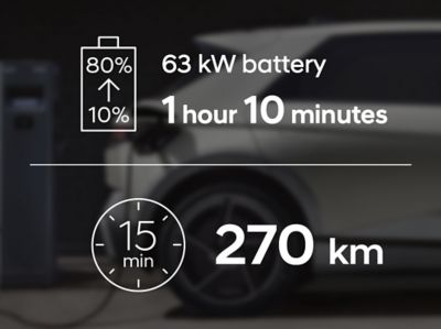 The 63 kW battery takes 18 minutes to charge from 10% to 80%, 15 minutes for a 270 km range.