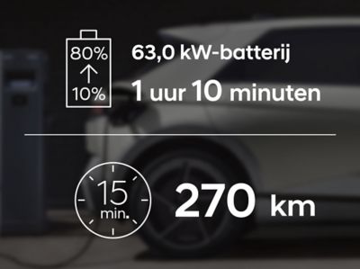 Oplaadtijd nieuwe Hyundai IONIQ 5 met 63,0 kWh-batterijpakket in cijfers: 1 uur en 10 minuten van 10 tot 80 procent en 15 minuten voor actieradius van 270 kilometer.