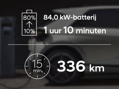 Oplaadtijd nieuwe Hyundai IONIQ 5 met 84,0 kWh-batterijpakket in cijfers: 1 uur en 10 minuten van 10 tot 80 procent en 15 minuten voor actieradius van 336 kilometer.