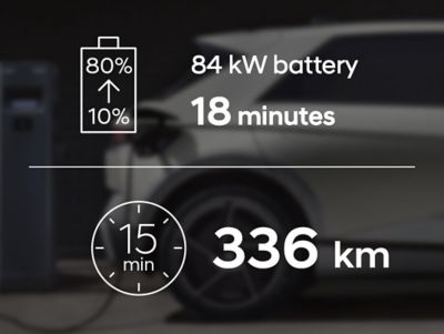 The 84 kW battery takes 18 minutes to charge from 10% to 80%, 15 minutes for a 336 km range.