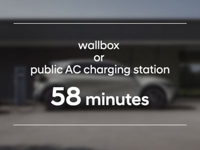 IONIQ 5’s 63 kWh battery system has a charging time of 58 minutes from a 50 kW DC station.