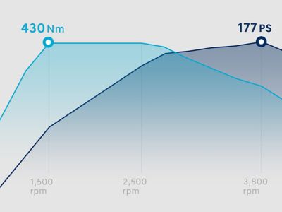 Graph of the power output of 177 PS max. and torque of the STARIA's 2.2 l diesel engine.