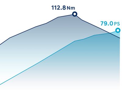 The 1.2 Litre Mpi petrol engine of the Hyundai i10 with an Idle Stop and Go to lower CO2 emissions.