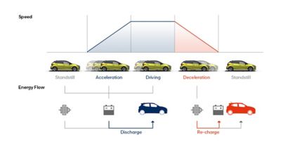 Diagram zobrazující vliv systémů ISG, AMS a ERS na výrobu a spotřebu energie ve voze Hyundai i20