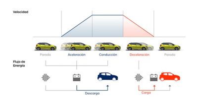 Diagrama que muestra cómo el ISG, el AMS y el ERS afectan a la generación y el uso de energía en el Hyundai i20.
