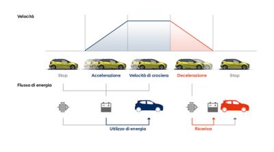 Diagramma che mostra come ISG, AMS ed ERS influenzano la generazione e l'utilizzo di energia nella Hyundai i20