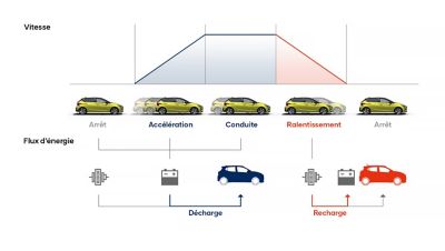 Schéma montrant comment ISG, AMS et ERS affectent la production et l'utilisation d'énergie dans Hyundai i20.