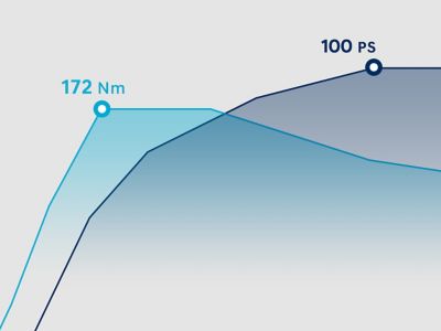 Performance chart of the Hyundai 1.0 T-GDi Petrol Engine. Max. power: 100 PS, max. torque: 172 Nm