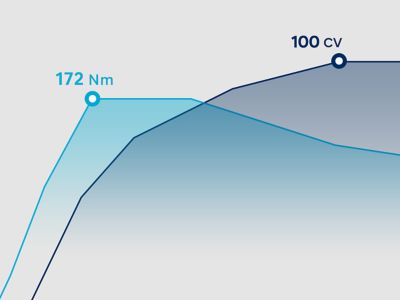 Gráfico que muestra las prestaciones del motor de gasolina 1.0 T-GDi del nuevo Hyundai i30.