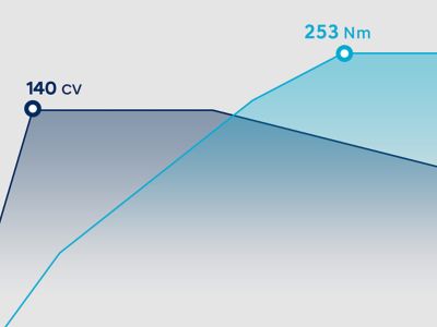 Gráfico que muestra las prestaciones del motor de gasolina 1.5 T-GDi 48V del nuevo Hyundai i30.