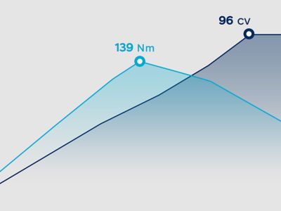 Gráfico que muestra las prestaciones del motor de gasolina 1.5 DPi del Hyundai i30.