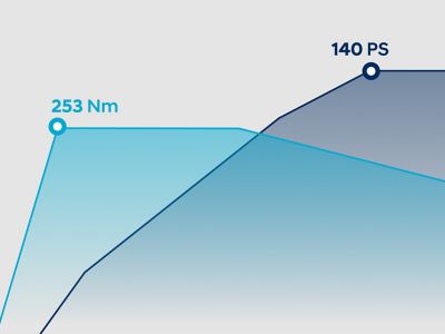 Performance chart of the Hyundai 1.5 T-GDi 48V Petrol Engine. Max. power: 140 PS, max. torque: 253 Nm