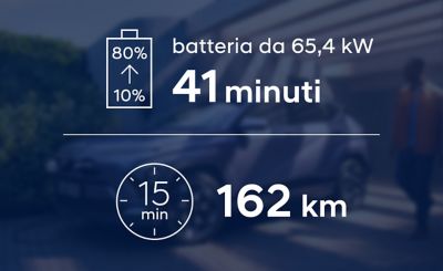 La batteria ad alta capacità di Hyundai KONA Electric richiede 41 minuti per caricarsi dal 10 all’80%