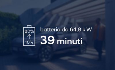 La batteria ad alta capacità di Hyundai KONA Electric richiede 39 minuti per caricarsi dal 10 all’80%
