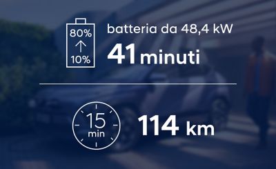 La versione con batteria standard di Hyundai KONA Electric necessita di 41 minuti per passare dal 10 all'80% di carica