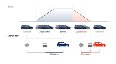 Immagine che raffigura diverse auto Hyundai BAYON in diversi momenti di guida