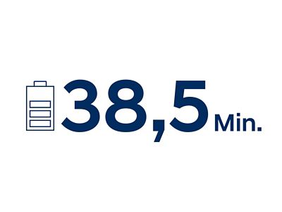 In nur 38,5 Minuten ist der Hyundai KONA Elektro bis zu 80 Prozent aufgeladen.