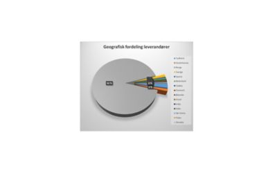 Geografinsk fordeling leverandører. Graf