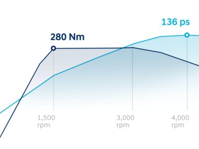 Grafika zobrazujúca výkon benzínového motora 1.6 CRDi 48V v novom modeli Hyundai TUCSON.