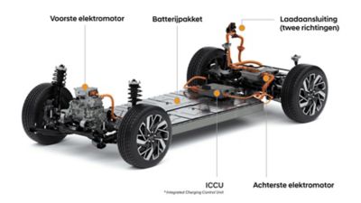 The traction motors, the battery system, the ICCU and the charging plug inside Hyundai's EVs.