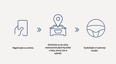 Three-step Hyundai test drive process: register online, arrive at test drive area, and drive.