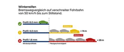 Reifenprofil - wann wechseln