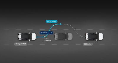 Reaksjonen til nye Hyundai SANTA FE Plug-in Hybrid 7-seter SUV i Smart-modus. Illustrasjon.