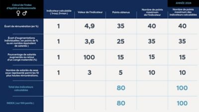 index égalité hommes/femmes 2024