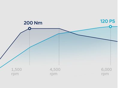 PS- und Drehmoment-Graph für den Hyundai BAYON 1.0 T-GDI Benziner (120 PS).