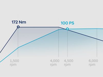 PS- und Drehmoment-Graph für den Hyundai BAYON 1.0 T-GDI Benziner (100 PS).