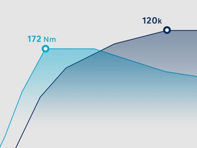 Ilustrace výkonů zážehového motoru Hyundai 1.0 T-GDi. Maximální výkon: 120 PS. Max. Točivý moment: 127 Nm