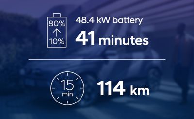 La batería de larga autonomía del Hyundai KONA Eléctrico necesita 41 min para pasar del 10 al 80% de carga.