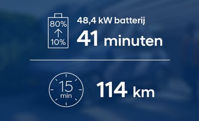Hyundai KONA Electric met Standard Range-batterij laadt in 41 minuten op van 10 tot 80 procent.