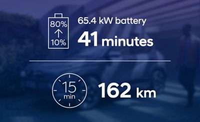 Long-range batteiet til KONA Electric trenger 41 minutter for å lade fra 10 to 80%.