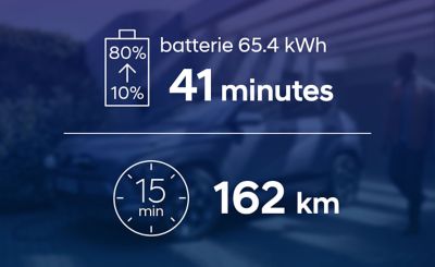 The long-range battery version of the Hyundai KONA Electric needs 41 min to charge from 10 to 80%.