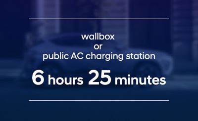 The Hyundai KONA Electric's long-range battery loads in 6 hours and 25 min at an AC charging station.