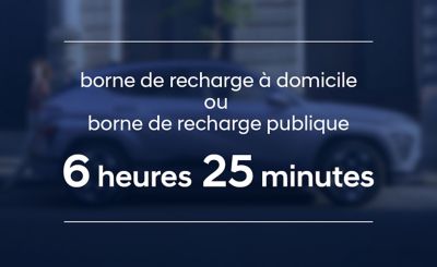 The Hyundai KONA Electric's long-range battery loads in 6 hours and 25 min at an AC charging station.