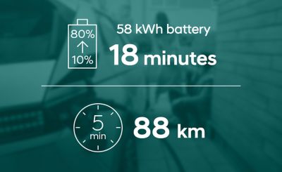 Dans sa version avec batterie standard, IONIQ 5 se recharge de 10 à 80 % en 18 minutes