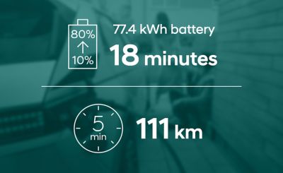 Hyundai IONIQ Electric avec batterie 38,3 kWh se recharge en 54 min sur une borne rapide.