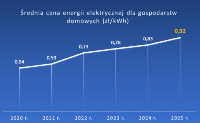 wykres średniej ceny energii w Polsce